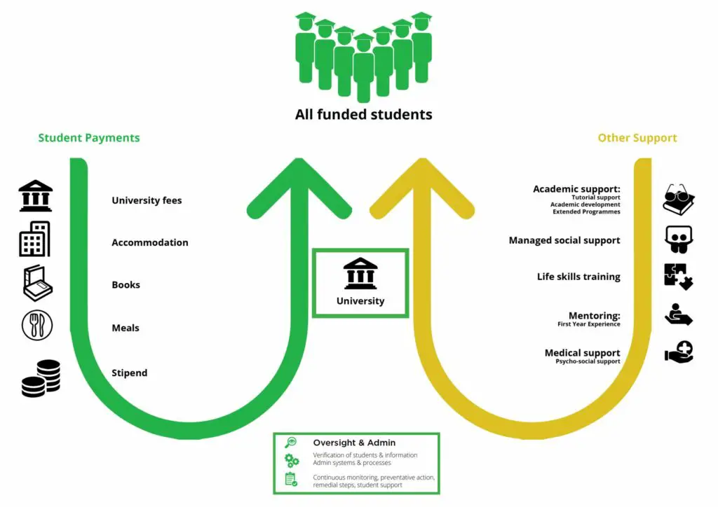 The Ikusasa Student Financial Aid Programme for South African students