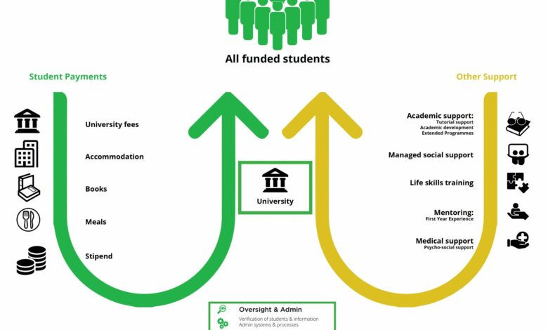 The Ikusasa Student Financial Aid Programme for South African students (ISFAP Bursary): All costs will be covered including full university Fees, paid in full